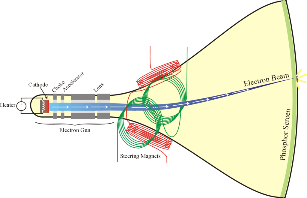 CRT electron beam scanning diagram showing 240p scanline pattern